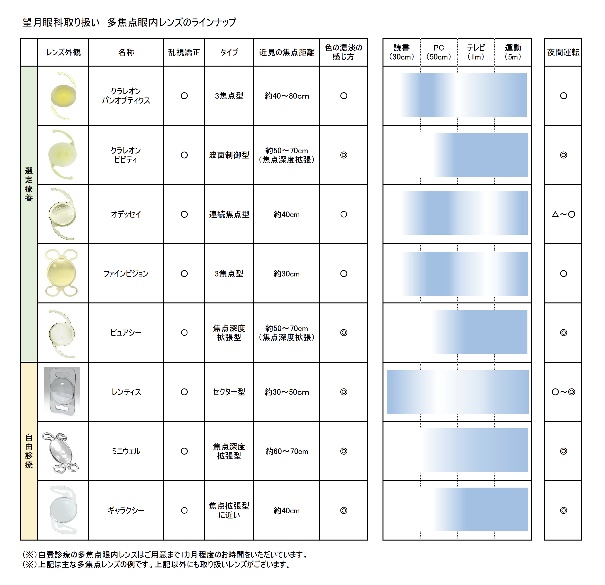 多焦点レンズのラインナップ一覧