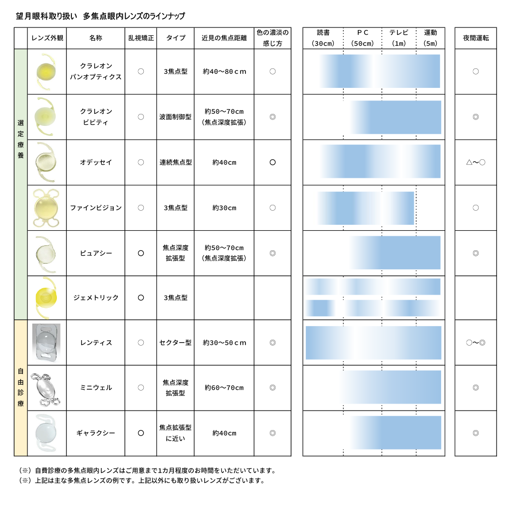 多焦点レンズのラインナップ一覧